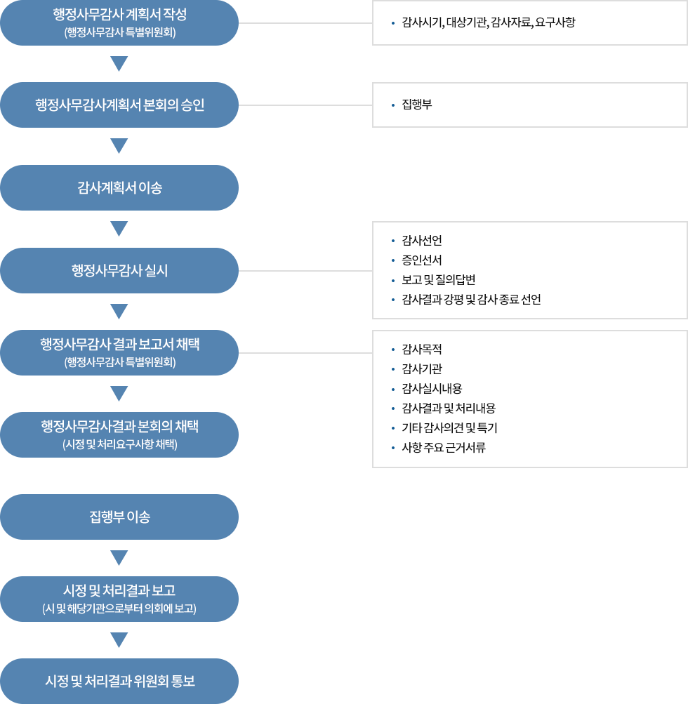 행정사무감사/조사 이미지