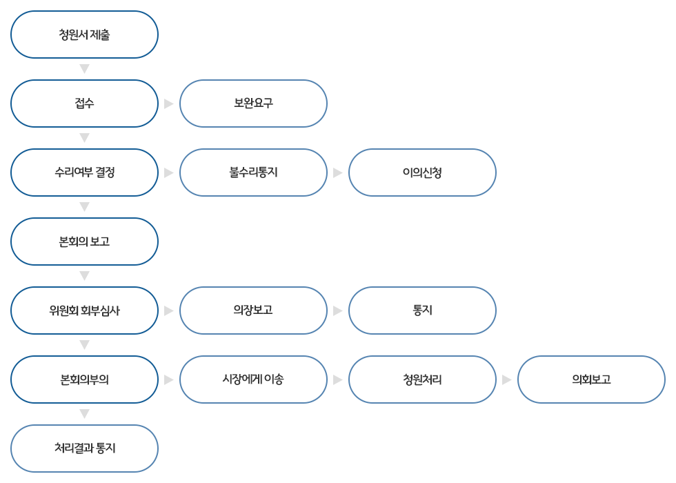 청원의 절차