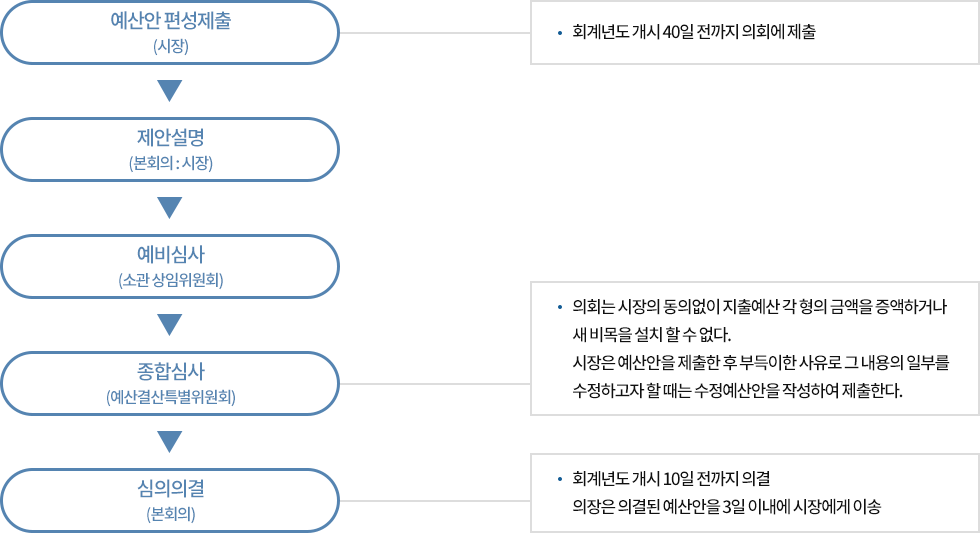 예산처리절차